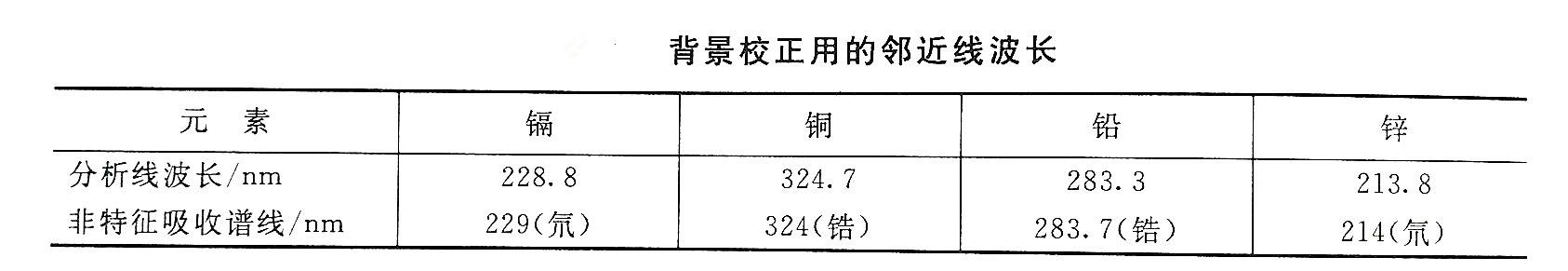 鎘檢測時(shí)背景校正用的鄰近線波長