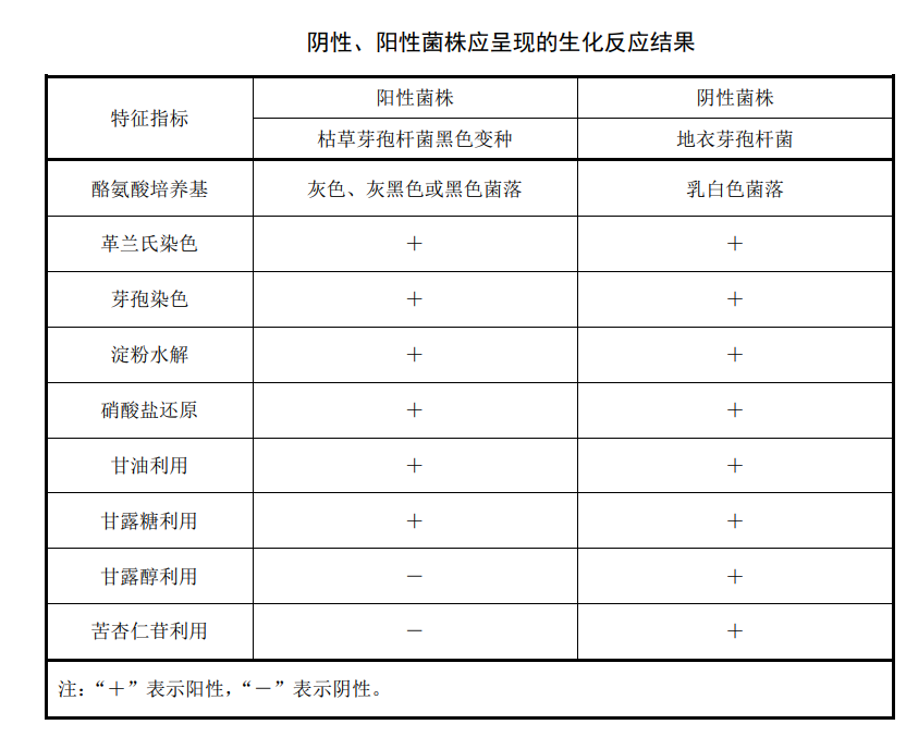 陰性、陽性菌株應承現的生化反應結果
