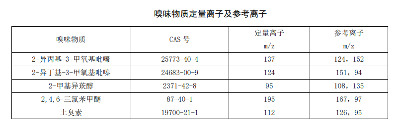 飲用水中嗅味物質定量離子及參考離子表 飲用水中嗅味物質定量離子及參考離子表